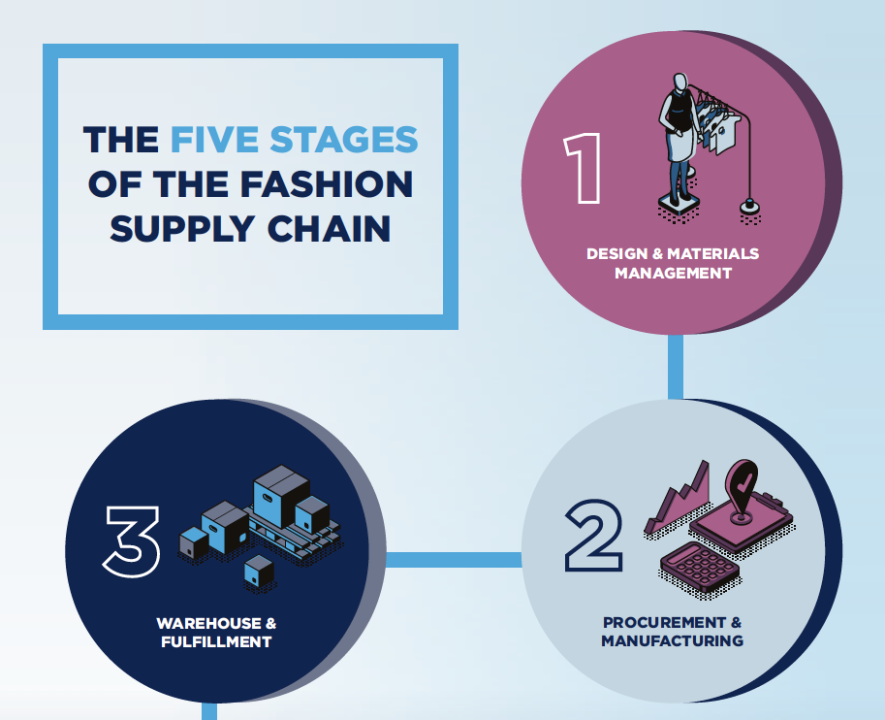 Textile & fashion industry scrambling for technology?